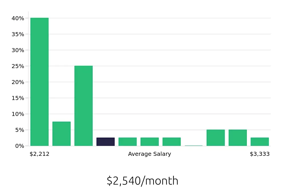 Graph depicting the monthly salary distribution for Cleaner jobs in Tarpon Springs, FL, showing an average salary of $2,540 with varying distribution percentages across salary ranges.