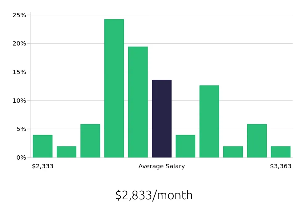 Graph depicting the monthly salary distribution for Cleaner jobs in Urbana, IL, showing an average salary of $2,833 with varying distribution percentages across salary ranges.