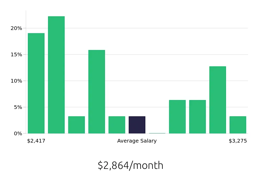 Graph depicting the monthly salary distribution for Cleaner jobs in Waldorf, MD, showing an average salary of $2,864 with varying distribution percentages across salary ranges.