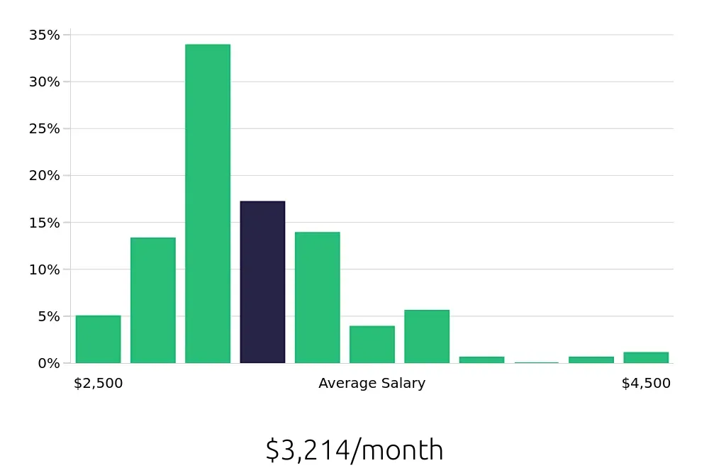 Graph depicting the monthly salary distribution for Cleaner jobs in Worcester, MA, showing an average salary of $3,214 with varying distribution percentages across salary ranges.