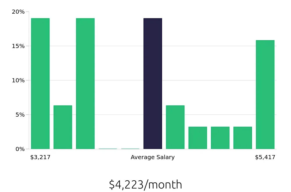 Graph depicting the monthly salary distribution for Client Service Associate jobs in Saint Petersburg, FL, showing an average salary of $4,223 with varying distribution percentages across salary ranges.