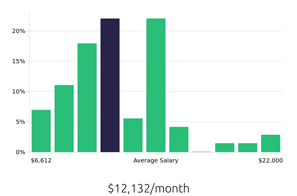 Graph depicting the monthly salary distribution for Clinical Psychologist jobs in Boston, MA, showing an average salary of $12,132 with varying distribution percentages across salary ranges.