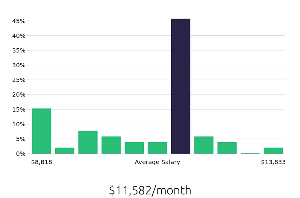 Graph depicting the monthly salary distribution for Clinical Psychologist jobs in Chesapeake, VA, showing an average salary of $11,582 with varying distribution percentages across salary ranges.