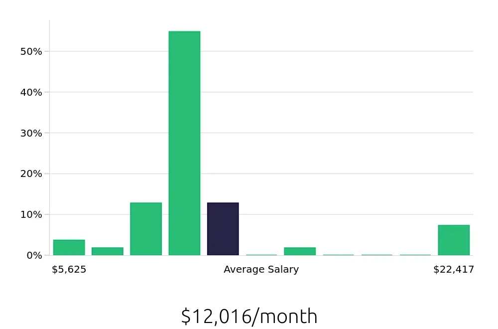 Graph depicting the monthly salary distribution for Clinical Psychologist jobs in Columbia, SC, showing an average salary of $12,016 with varying distribution percentages across salary ranges.