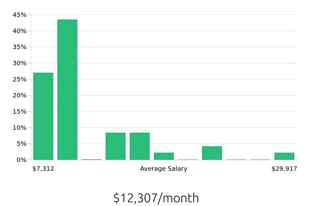 Graph depicting the monthly salary distribution for Clinical Psychologist jobs in Evansville, IN, showing an average salary of $12,307 with varying distribution percentages across salary ranges.
