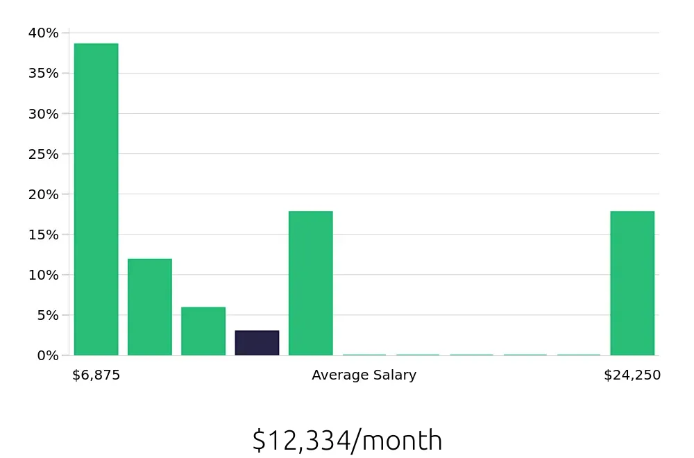 Graph depicting the monthly salary distribution for Clinical Psychologist jobs in Fort Lauderdale, FL, showing an average salary of $12,334 with varying distribution percentages across salary ranges.
