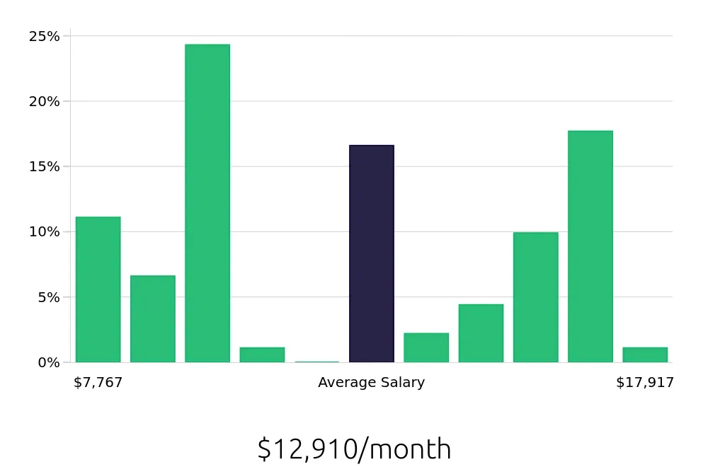 Graph depicting the monthly salary distribution for Clinical Psychologist jobs in Indianapolis, IN, showing an average salary of $12,910 with varying distribution percentages across salary ranges.