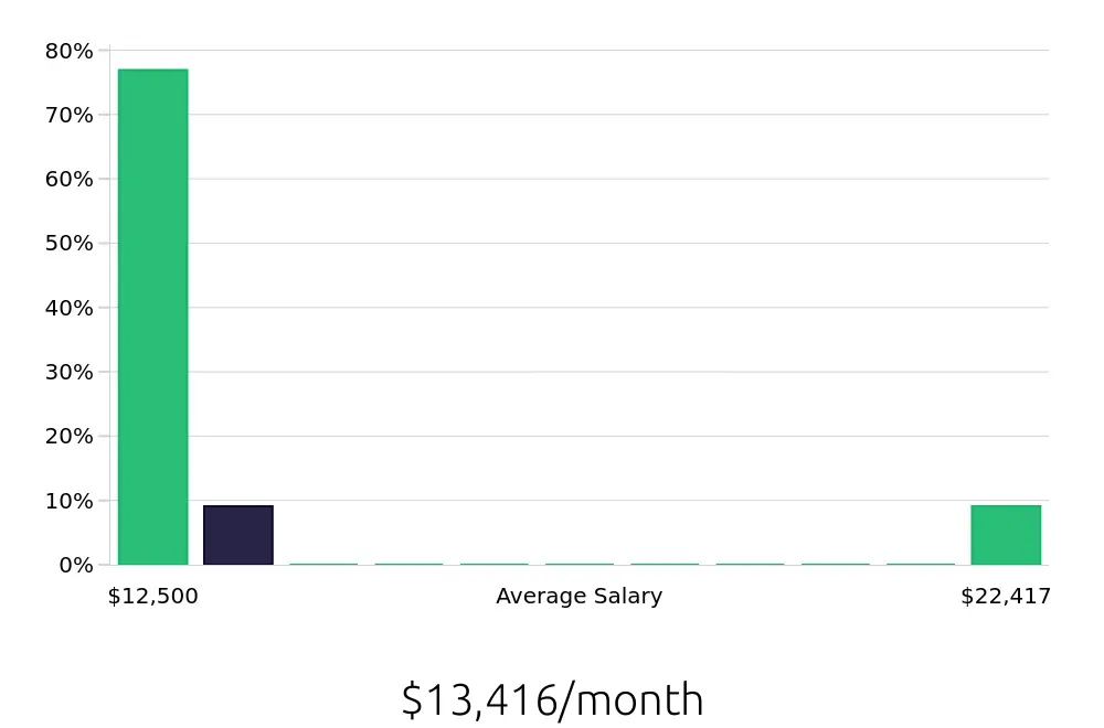 Graph depicting the monthly salary distribution for Clinical Psychologist jobs in Manchester, NH, showing an average salary of $13,416 with varying distribution percentages across salary ranges.
