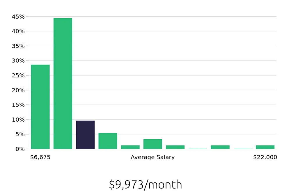 Graph depicting the monthly salary distribution for Clinical Psychologist jobs in Milwaukee, WI, showing an average salary of $9,973 with varying distribution percentages across salary ranges.