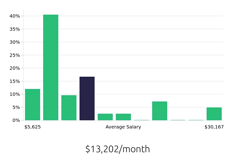 Graph depicting the monthly salary distribution for Clinical Psychologist jobs in Nashville, TN, showing an average salary of $13,202 with varying distribution percentages across salary ranges.