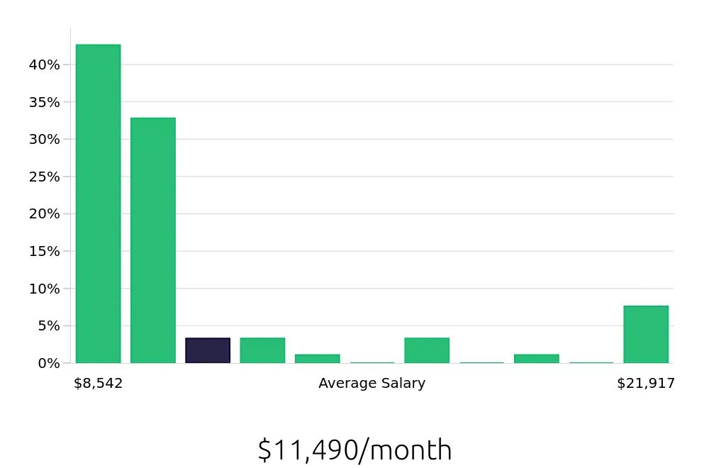 Graph depicting the monthly salary distribution for Clinical Psychologist jobs in Philadelphia, PA, showing an average salary of $11,490 with varying distribution percentages across salary ranges.