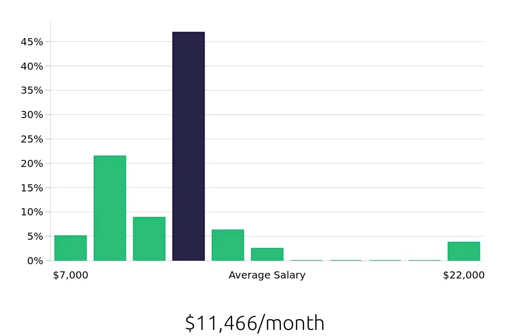 Graph depicting the monthly salary distribution for Clinical Psychologist jobs in Richmond, VA, showing an average salary of $11,466 with varying distribution percentages across salary ranges.