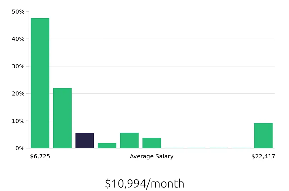 Graph depicting the monthly salary distribution for Clinical Psychologist jobs in Tucson, AZ, showing an average salary of $10,994 with varying distribution percentages across salary ranges.
