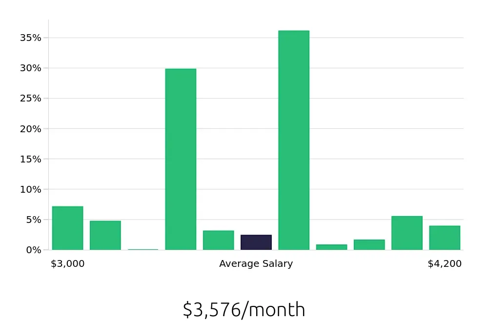 Graph depicting the monthly salary distribution for CNC Machinist jobs in Claremore, OK, showing an average salary of $3,576 with varying distribution percentages across salary ranges.