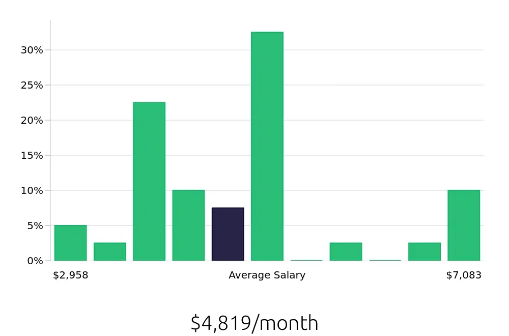 Graph depicting the monthly salary distribution for CNC Machinist jobs in Hawthorne, CA, showing an average salary of $4,819 with varying distribution percentages across salary ranges.