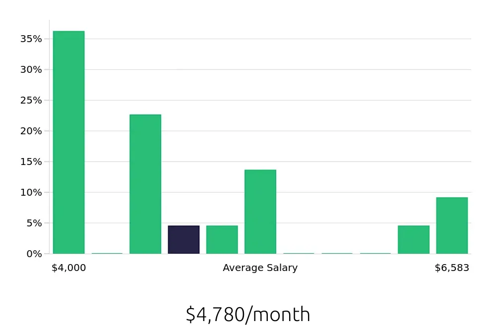 Graph depicting the monthly salary distribution for CNC Machinist jobs in Queens, NY, showing an average salary of $4,780 with varying distribution percentages across salary ranges.