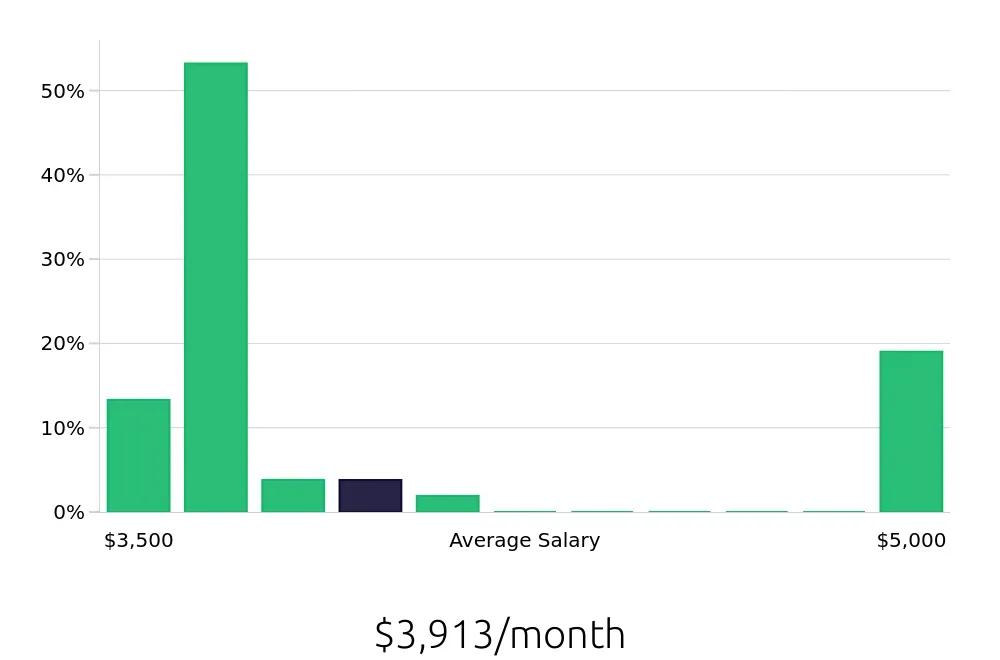 Graph depicting the monthly salary distribution for CNC Machinist jobs in Shelbyville, IN, showing an average salary of $3,913 with varying distribution percentages across salary ranges.