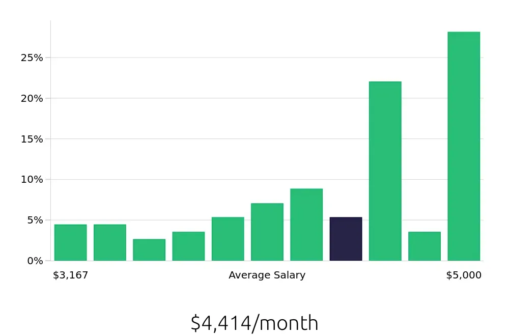 Graph depicting the monthly salary distribution for CNC Machinist jobs in Willoughby, OH, showing an average salary of $4,414 with varying distribution percentages across salary ranges.
