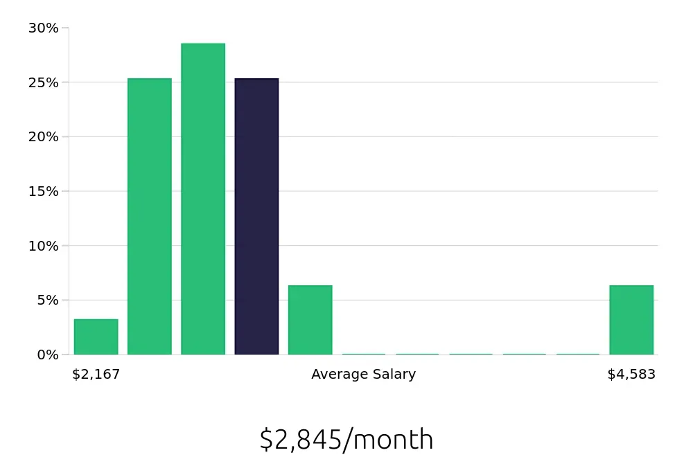 Graph depicting the monthly salary distribution for Concierge jobs in Alpharetta, GA, showing an average salary of $2,845 with varying distribution percentages across salary ranges.