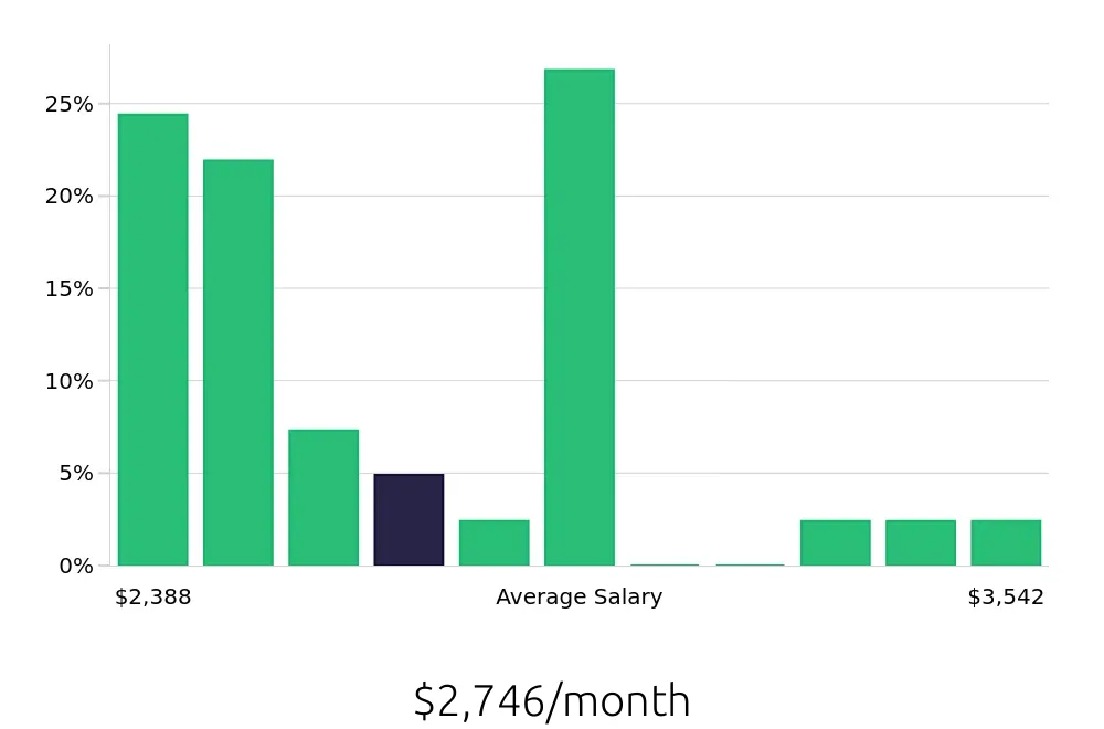 Graph depicting the monthly salary distribution for Concierge jobs in Lexington, KY, showing an average salary of $2,746 with varying distribution percentages across salary ranges.
