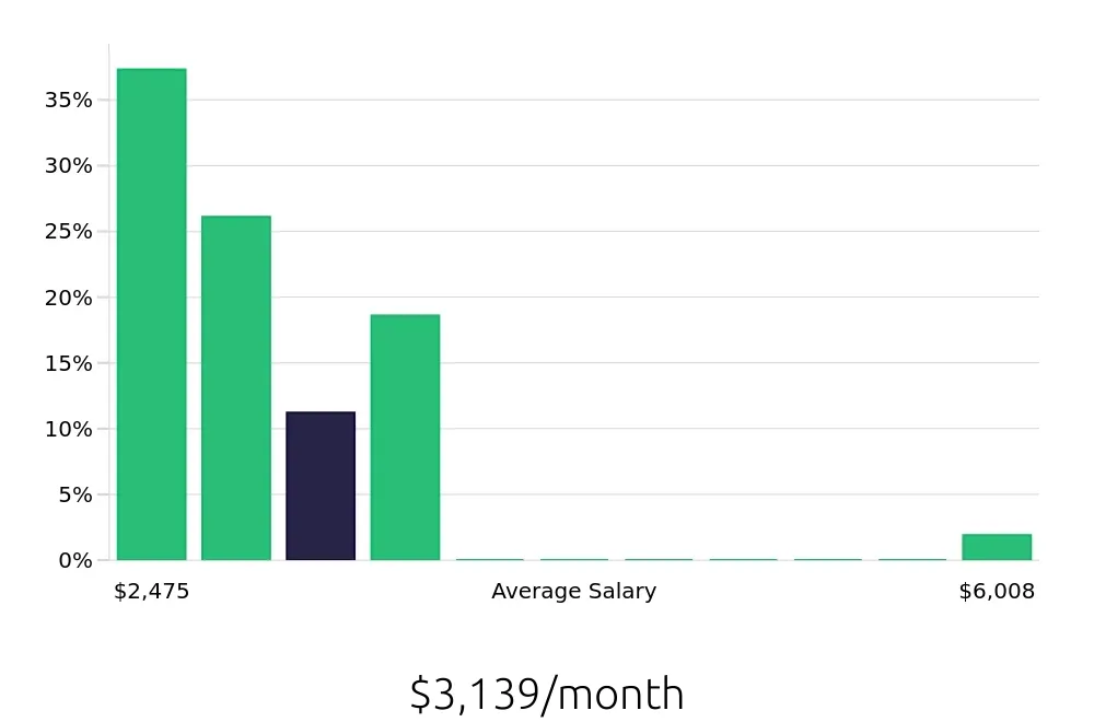 Graph depicting the monthly salary distribution for Concierge jobs in Omaha, NE, showing an average salary of $3,139 with varying distribution percentages across salary ranges.