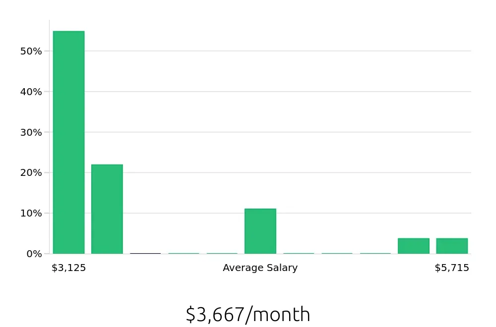 Graph depicting the monthly salary distribution for Concierge jobs in Redwood City, CA, showing an average salary of $3,667 with varying distribution percentages across salary ranges.