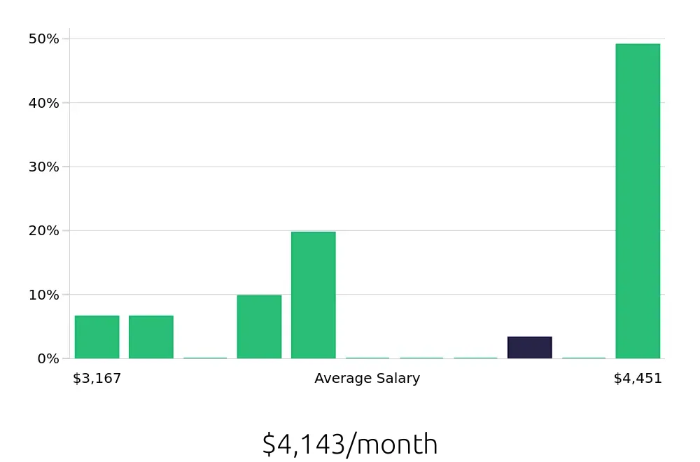 Graph depicting the monthly salary distribution for Concierge jobs in Spokane Valley, WA, showing an average salary of $4,143 with varying distribution percentages across salary ranges.