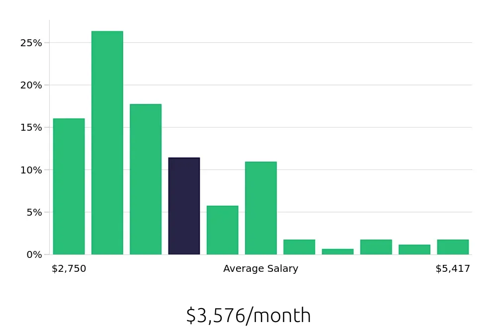 Graph depicting the monthly salary distribution for Construction Laborer jobs in Austin, TX, showing an average salary of $3,576 with varying distribution percentages across salary ranges.