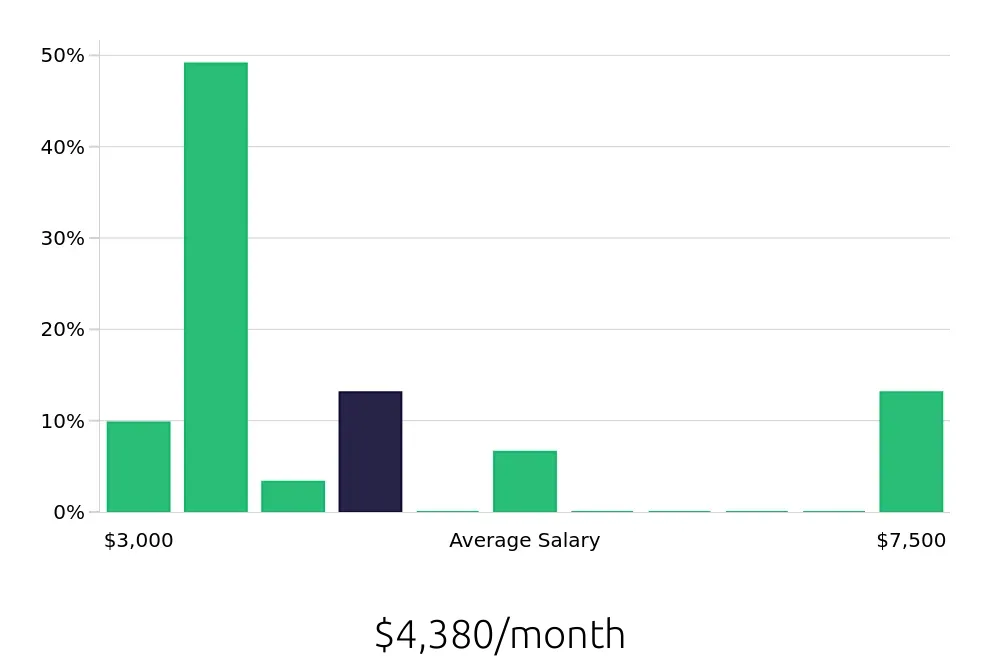 Graph depicting the monthly salary distribution for Construction Laborer jobs in Brooklyn, NY, showing an average salary of $4,380 with varying distribution percentages across salary ranges.