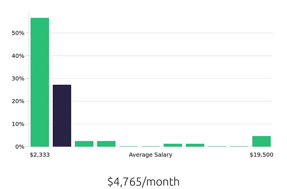 Graph depicting the monthly salary distribution for Construction Laborer jobs in Cleveland, OH, showing an average salary of $4,765 with varying distribution percentages across salary ranges.