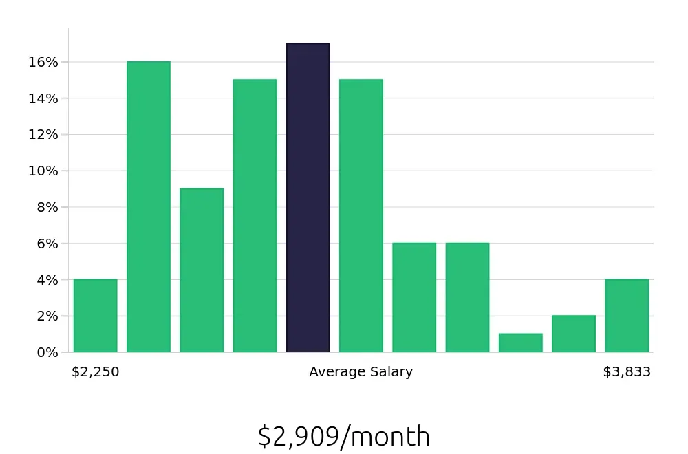 Graph depicting the monthly salary distribution for Construction Laborer jobs in Columbia, SC, showing an average salary of $2,909 with varying distribution percentages across salary ranges.