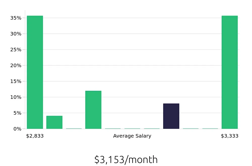 Graph depicting the monthly salary distribution for Construction Laborer jobs in Fairfax, VA, showing an average salary of $3,153 with varying distribution percentages across salary ranges.