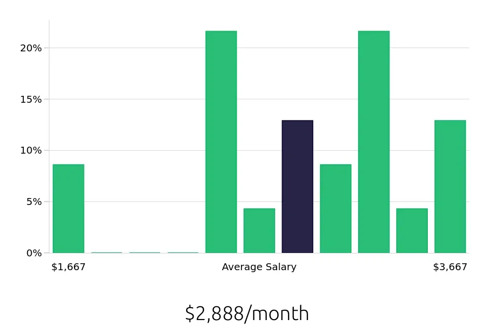 Graph depicting the monthly salary distribution for Construction Laborer jobs in Florence, SC, showing an average salary of $2,888 with varying distribution percentages across salary ranges.