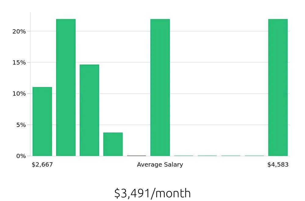 Graph depicting the monthly salary distribution for Construction Laborer jobs in Hanover, PA, showing an average salary of $3,491 with varying distribution percentages across salary ranges.