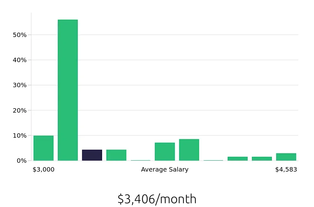 Graph depicting the monthly salary distribution for Construction Laborer jobs in Kansas City, KS, showing an average salary of $3,406 with varying distribution percentages across salary ranges.