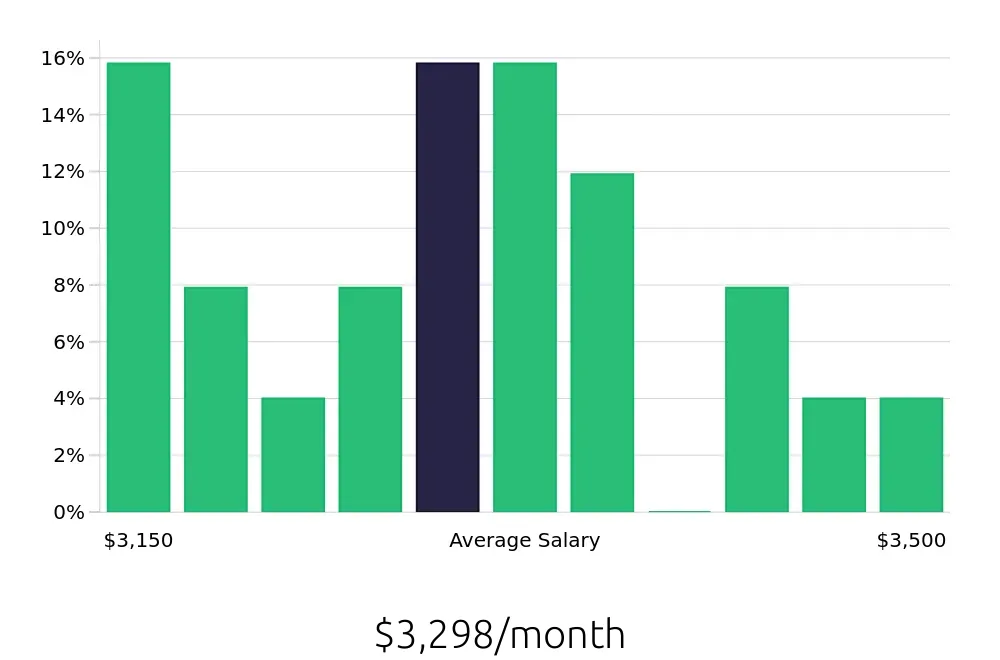 Graph depicting the monthly salary distribution for Construction Laborer jobs in Lehi, UT, showing an average salary of $3,298 with varying distribution percentages across salary ranges.