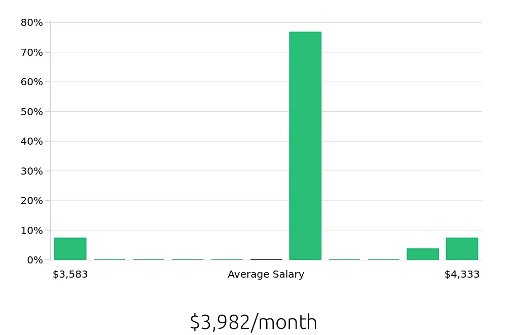 Graph depicting the monthly salary distribution for Construction Laborer jobs in Merrimack, NH, showing an average salary of $3,982 with varying distribution percentages across salary ranges.