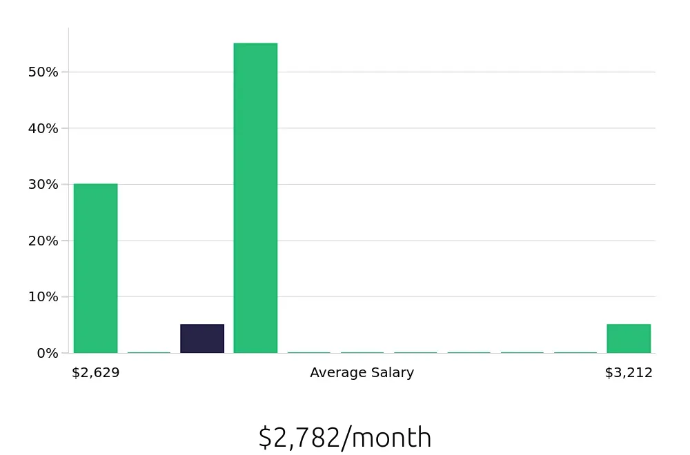 Graph depicting the monthly salary distribution for Construction Laborer jobs in Mount Airy, NC, showing an average salary of $2,782 with varying distribution percentages across salary ranges.