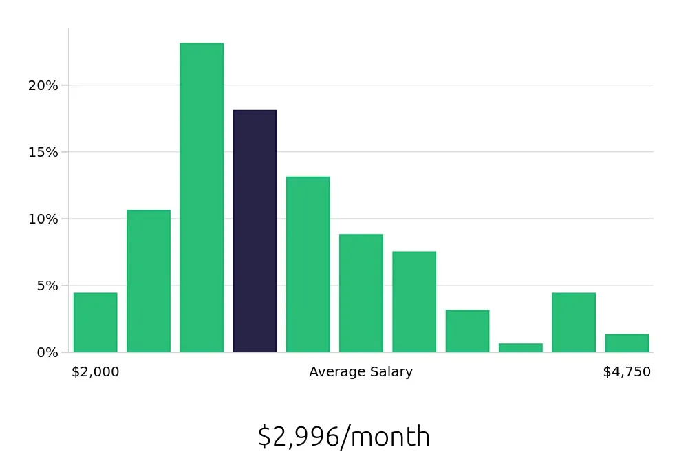Graph depicting the monthly salary distribution for Construction Laborer jobs in San Antonio, TX, showing an average salary of $2,996 with varying distribution percentages across salary ranges.