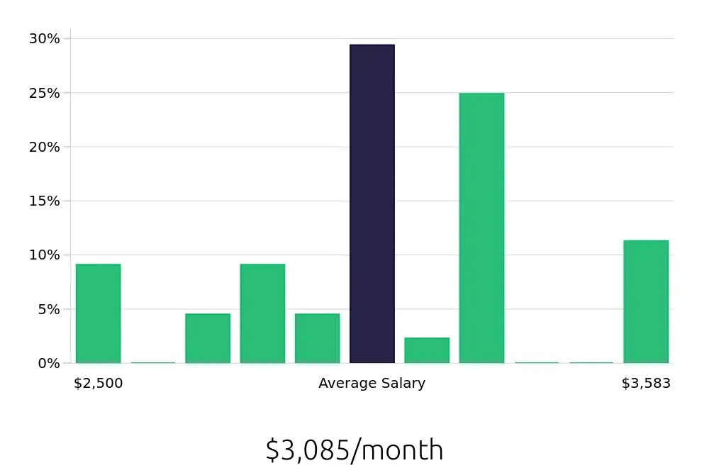 Graph depicting the monthly salary distribution for Construction Laborer jobs in Spring Hill, FL, showing an average salary of $3,085 with varying distribution percentages across salary ranges.