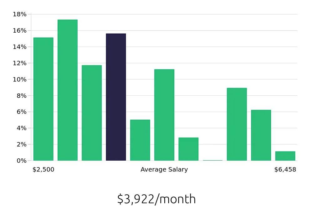 Graph depicting the monthly salary distribution for Construction Laborer jobs in St. Louis, MO, showing an average salary of $3,922 with varying distribution percentages across salary ranges.