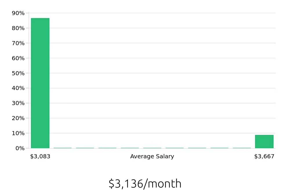 Graph depicting the monthly salary distribution for Construction Laborer jobs in Weatherford, TX, showing an average salary of $3,136 with varying distribution percentages across salary ranges.