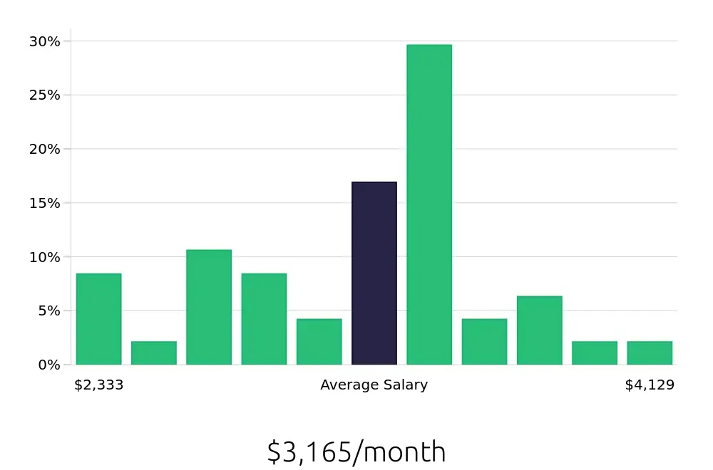 Graph depicting the monthly salary distribution for Construction Laborer jobs in Youngstown, OH, showing an average salary of $3,165 with varying distribution percentages across salary ranges.
