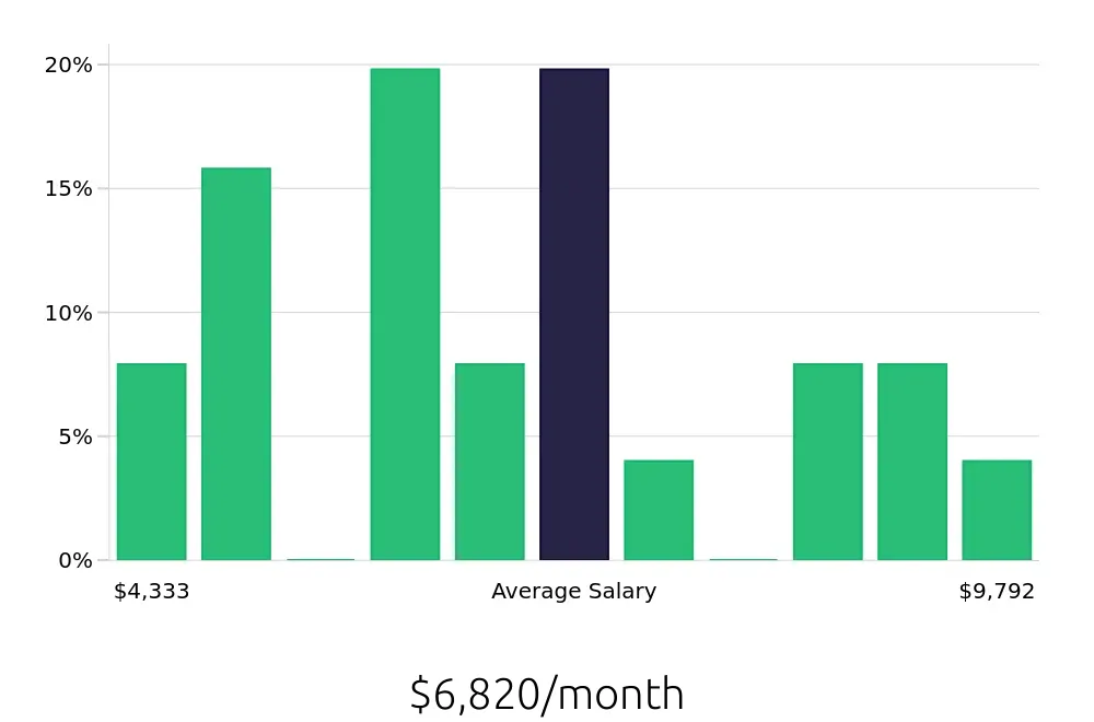 Graph depicting the monthly salary distribution for Construction Project Manager jobs in Bozeman, MT, showing an average salary of $6,820 with varying distribution percentages across salary ranges.