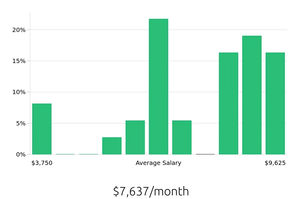 Graph depicting the monthly salary distribution for Construction Project Manager jobs in Concord, NC, showing an average salary of $7,637 with varying distribution percentages across salary ranges.