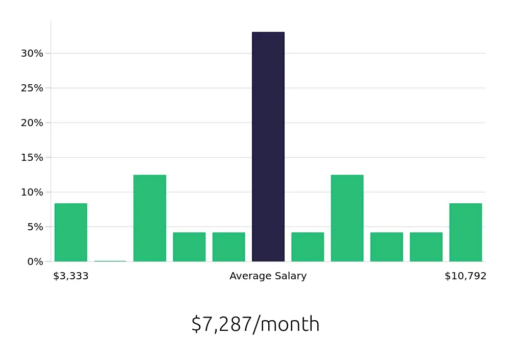 Graph depicting the monthly salary distribution for Construction Project Manager jobs in Iowa City, IA, showing an average salary of $7,287 with varying distribution percentages across salary ranges.