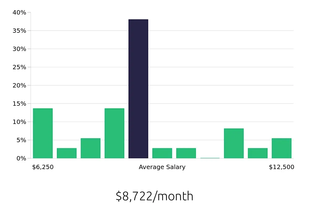 Graph depicting the monthly salary distribution for Construction Project Manager jobs in Leesburg, VA, showing an average salary of $8,722 with varying distribution percentages across salary ranges.