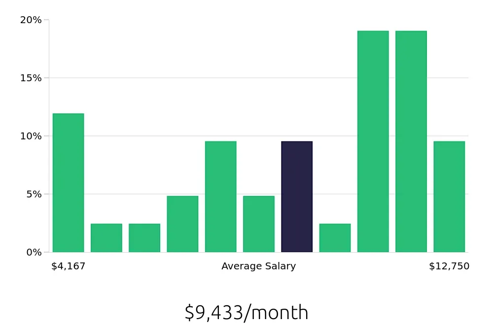 Graph depicting the monthly salary distribution for Construction Project Manager jobs in Providence, RI, showing an average salary of $9,433 with varying distribution percentages across salary ranges.