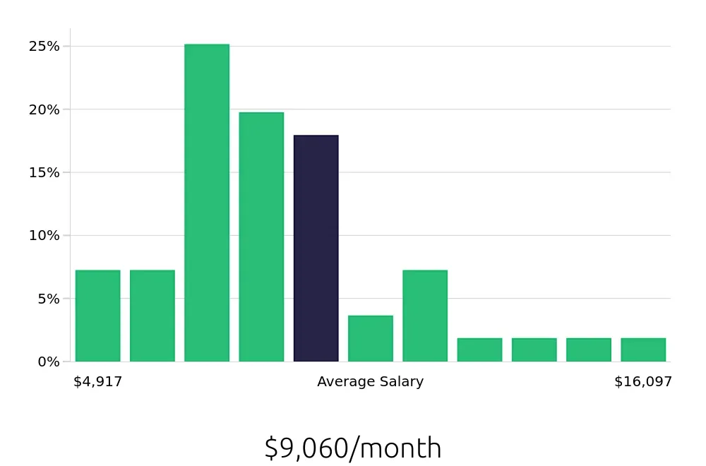 Graph depicting the monthly salary distribution for Construction Project Manager jobs in Santa Barbara, CA, showing an average salary of $9,060 with varying distribution percentages across salary ranges.