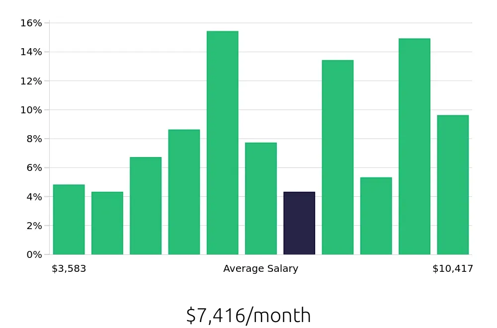 Graph depicting the monthly salary distribution for Construction Project Manager jobs in Scottsdale, AZ, showing an average salary of $7,416 with varying distribution percentages across salary ranges.